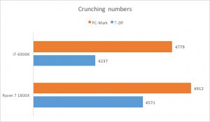 RYZEN7 1800X VS i7-6900K