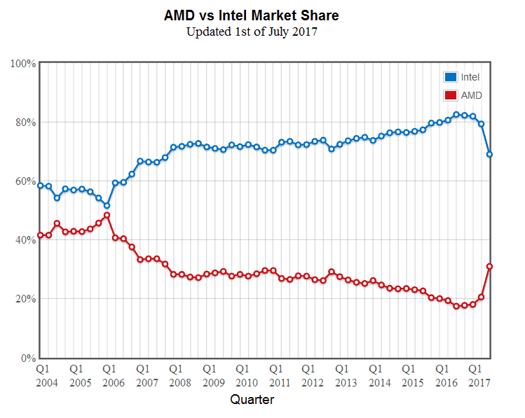 AMD Intel Q3 2017 CPU Market Share