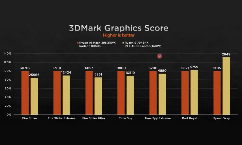 3D MARK GRAPHIC SCORE - GEEKOM A9 MEGA MINI PC