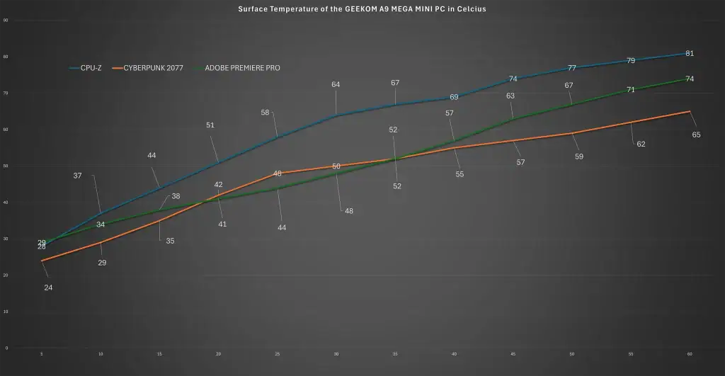 Surface Temperature of the GEEKOM A9 MEGA in Celsius