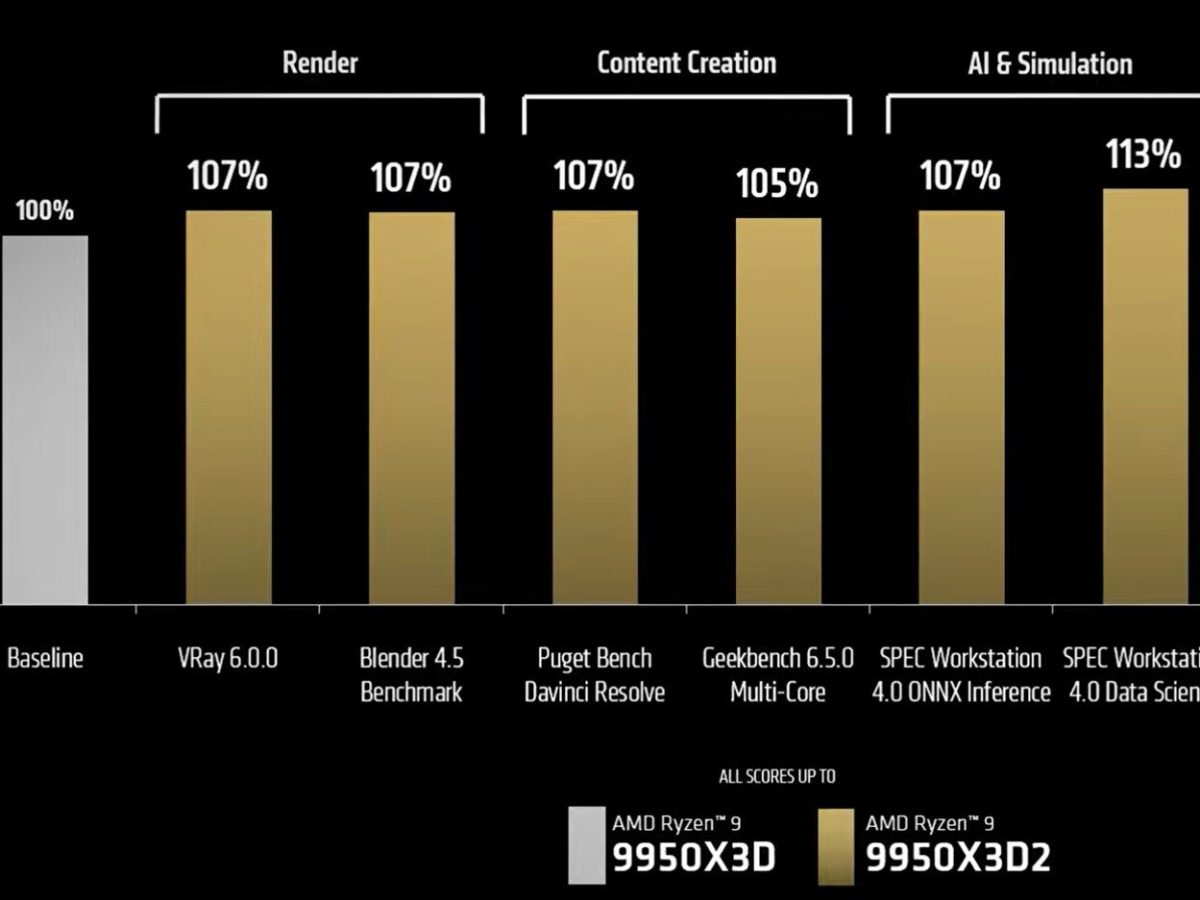 AMD Ryzen 9 9950X3D2 – the ZEN 5 revolution – Laurent's Choice