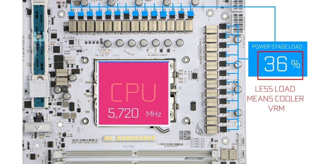 ASUS ROG CROSSHAIR X870E GLACIAL Power Solution Load