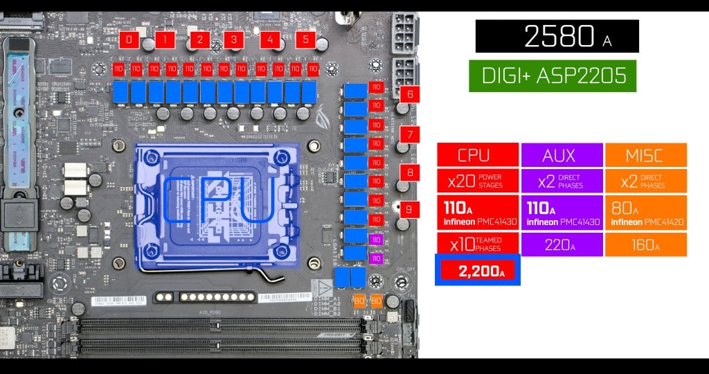 ASUS ROG CROSSHAIR X870E DARK HERO Power Solution Detail