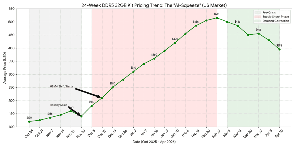 32 GB DDR5 RAM overall pricing in the US for the past 24 weeks 